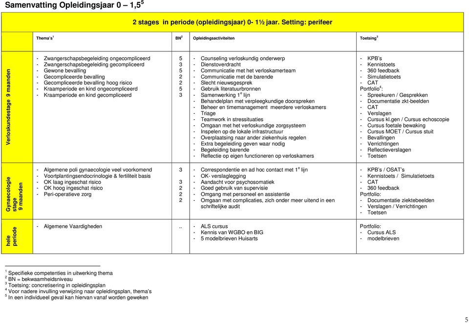 Gecompliceerde bevalling - Gecompliceerde bevalling hoog risico - Kraamperiode en kind ongecompliceerd - Kraamperiode en kind gecompliceerd 5 3 5 2 2 5 3 - Counseling verloskundig onderwerp -