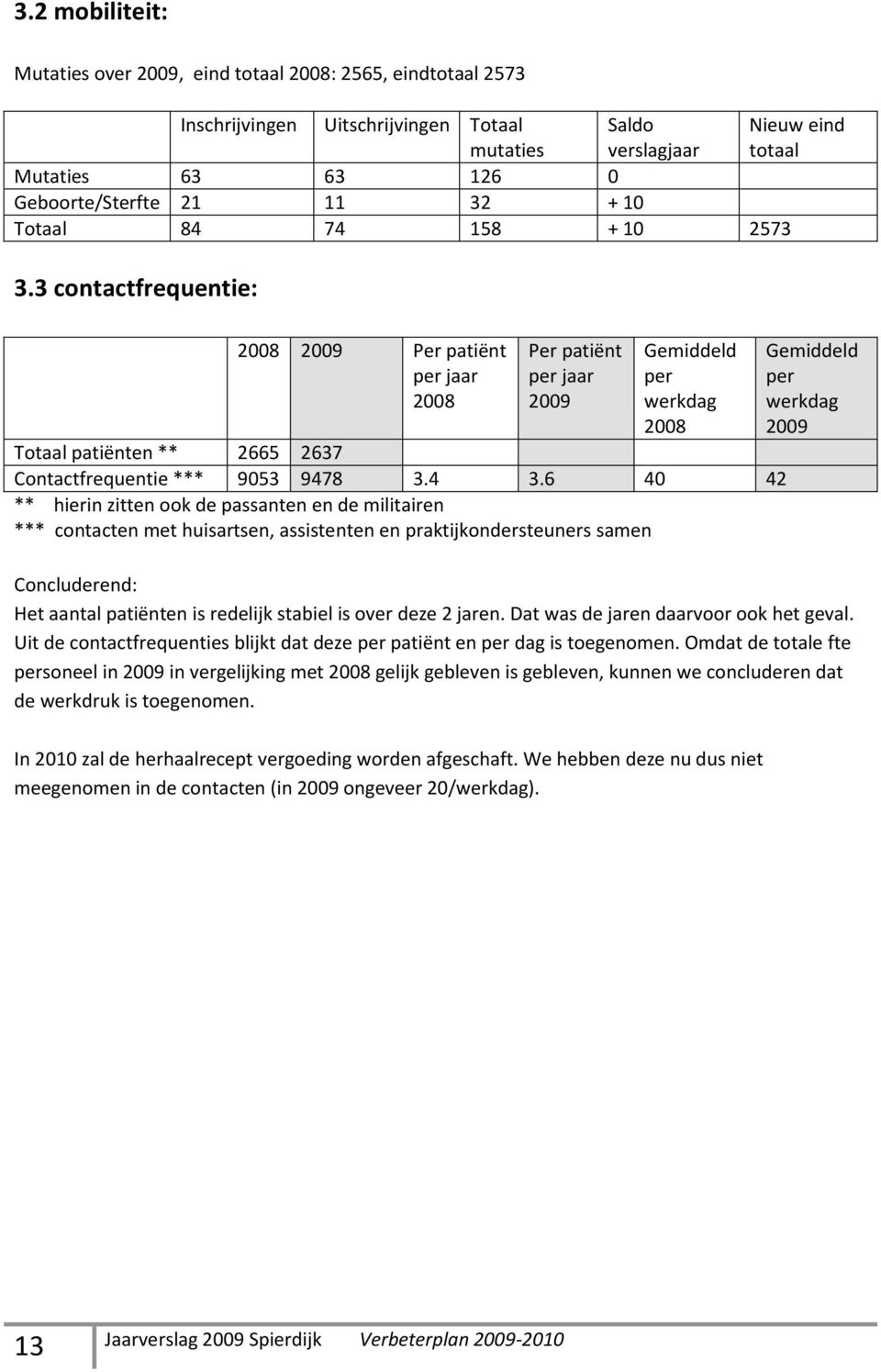 3 contactfrequentie: 2008 2009 Per patiënt per jaar 2008 Per patiënt per jaar 2009 Gemiddeld per werkdag 2008 Totaal patiënten ** 2665 2637 Contactfrequentie *** 9053 9478 3.4 3.