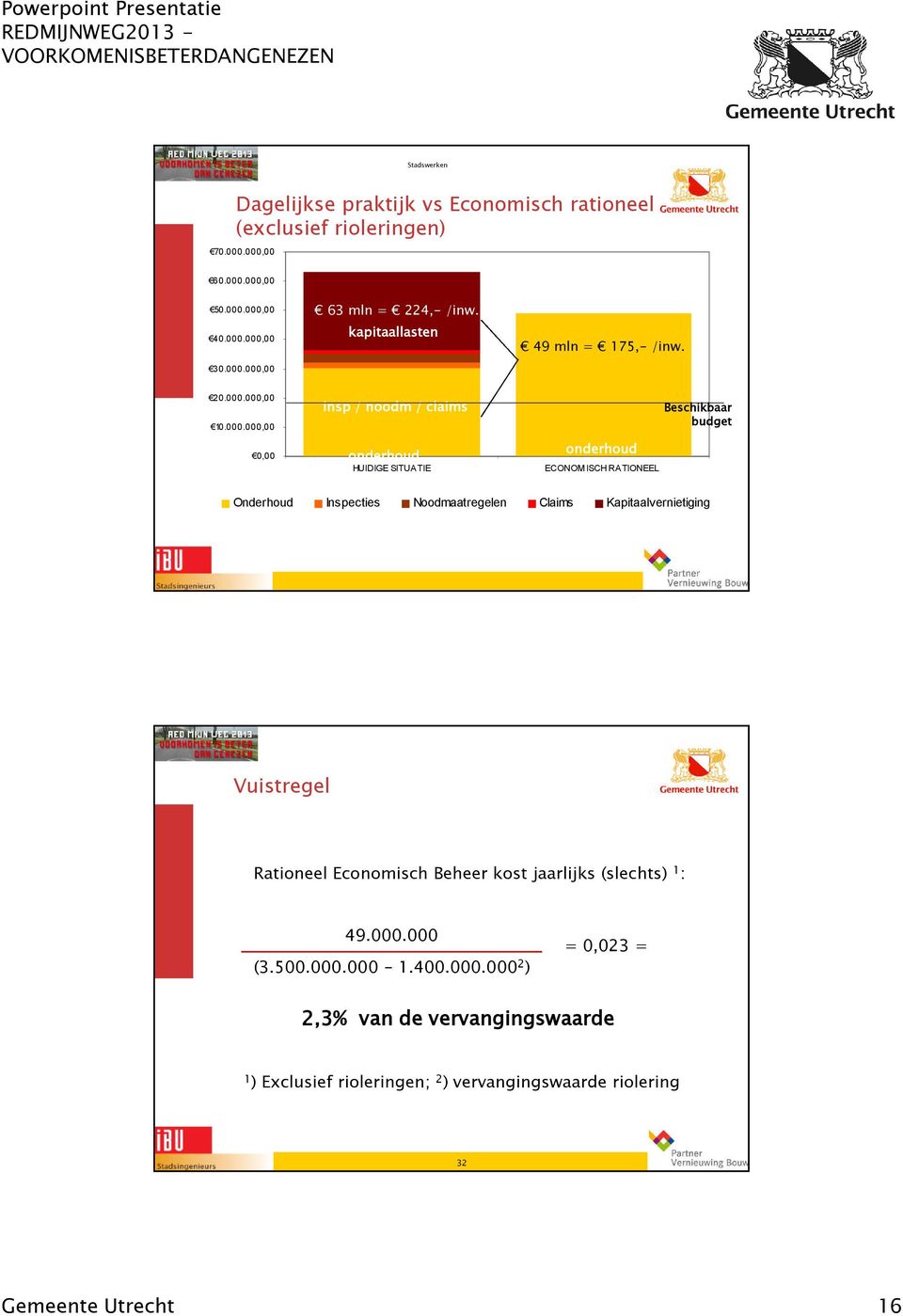 000,00 49 mln = 175,- /inw. 30.000.000,00 20.000.000,00 insp / noodm / claims Beschikbaar budget 10.000.000,00 onderhoud onderhoud 0,00 HUIDIGE SITUATIE