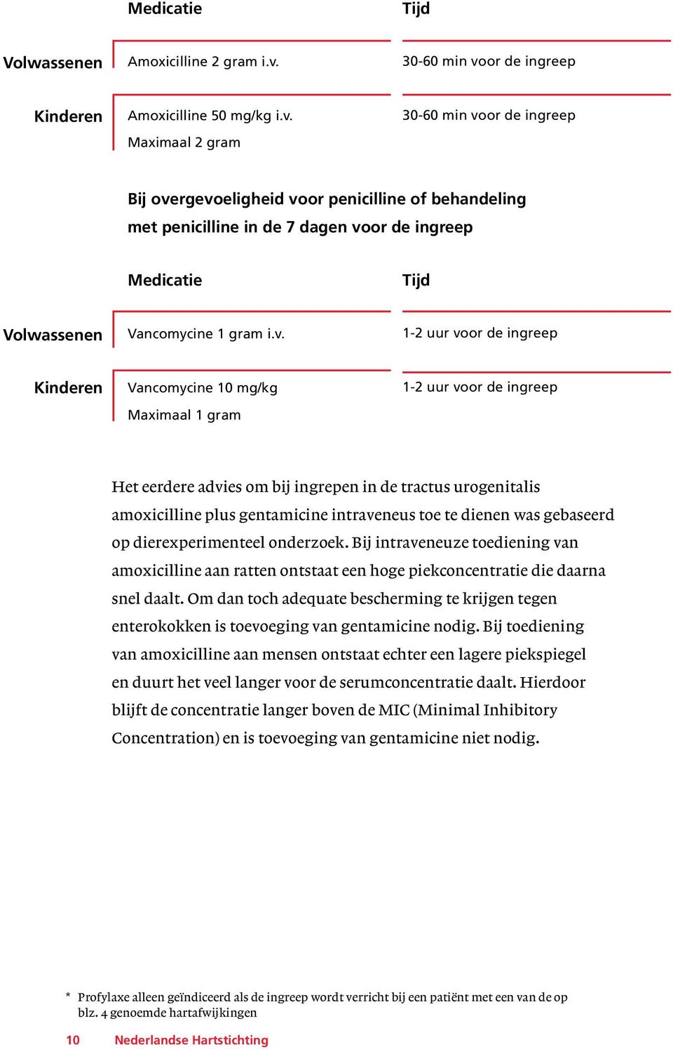 v. 1-2 uur voor de ingreep Kinderen Vancomycine 10 mg/kg Maximaal 1 gram 1-2 uur voor de ingreep Het eerdere advies om bij ingrepen in de tractus urogenitalis amoxicilline plus gentamicine