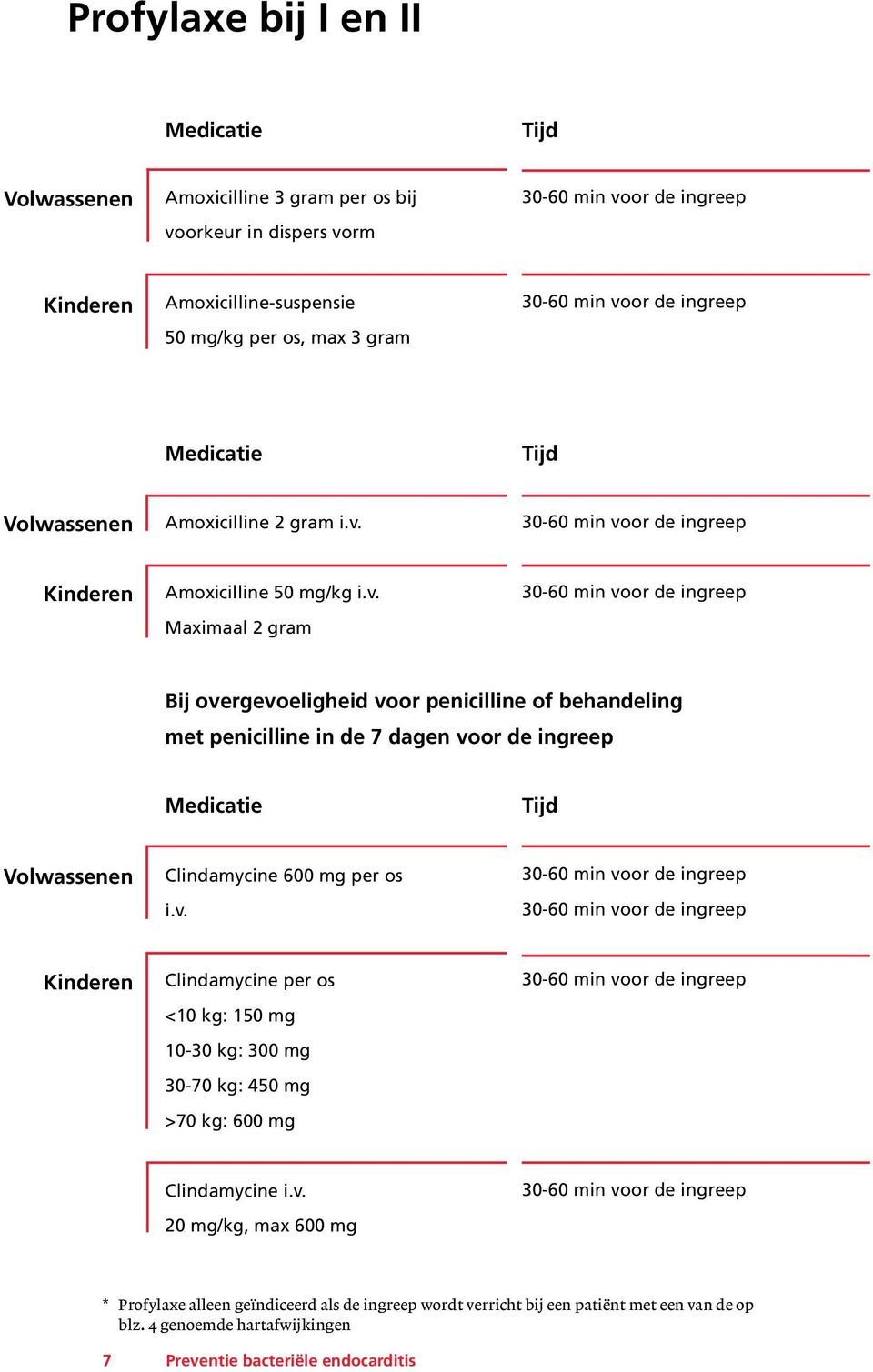 Kinderen Amoxicilline 50 mg/kg i.v.