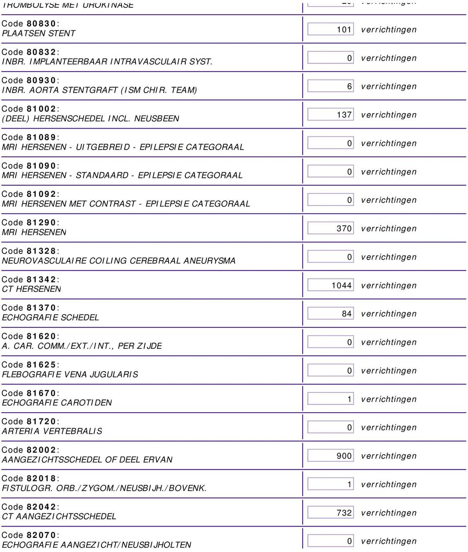 HERSENEN Code 8328: NEUROVASCULAIRE COILING CEREBRAAL ANEURYSMA Code 8342: CT HERSENEN Code 837: ECHOGRAFIE SCHEDEL Code 862: A. CAR. COMM./EXT./INT.