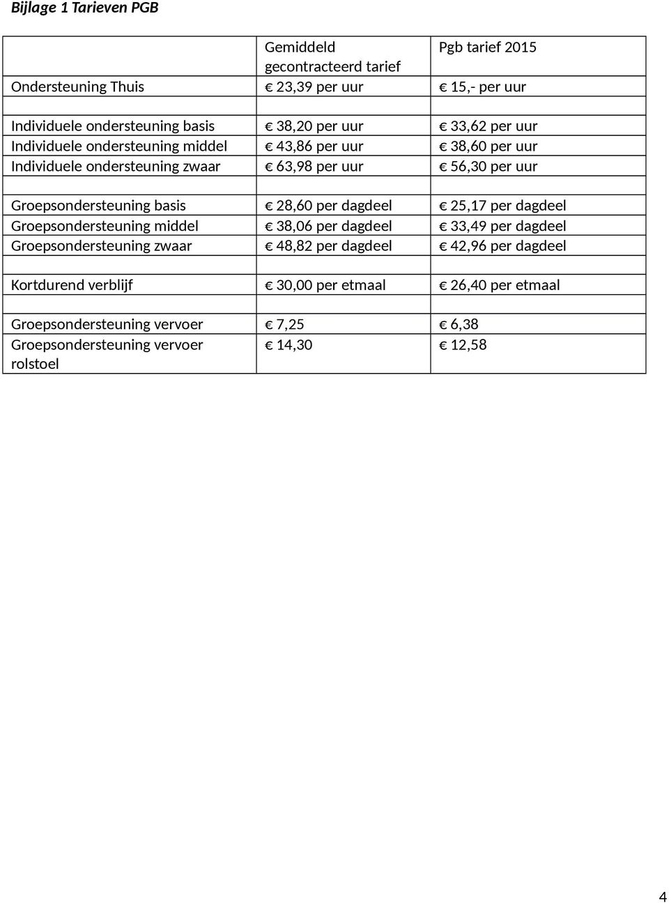 Groepsondersteuning basis 28,60 per dagdeel 25,17 per dagdeel Groepsondersteuning middel 38,06 per dagdeel 33,49 per dagdeel Groepsondersteuning zwaar 48,82