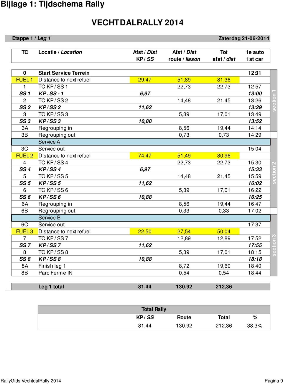 SS - 1 6,97 13:00 2 TC KP / SS 2 14,48 21,45 13:26 SS 2 KP / SS 2 11,62 13:29 3 TC KP / SS 3 5,39 17,01 13:49 SS 3 KP / SS 3 10,88 13:52 3A Regrouping in 8,56 19,44 14:14 3B Regrouping out 0,73 0,73