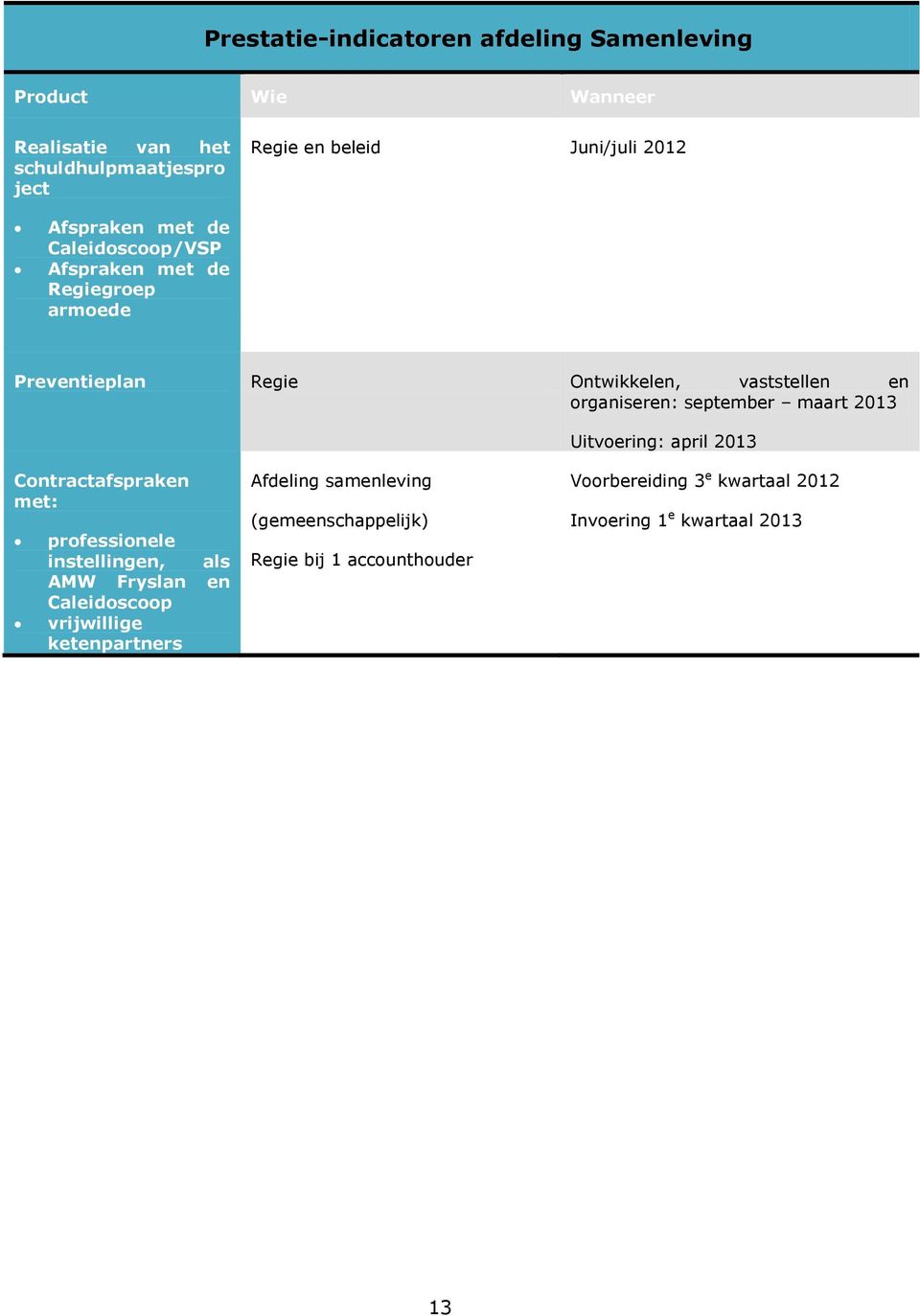 september maart 2013 Uitvoering: april 2013 Contractafspraken met: professionele instellingen, als AMW Fryslan en Caleidoscoop