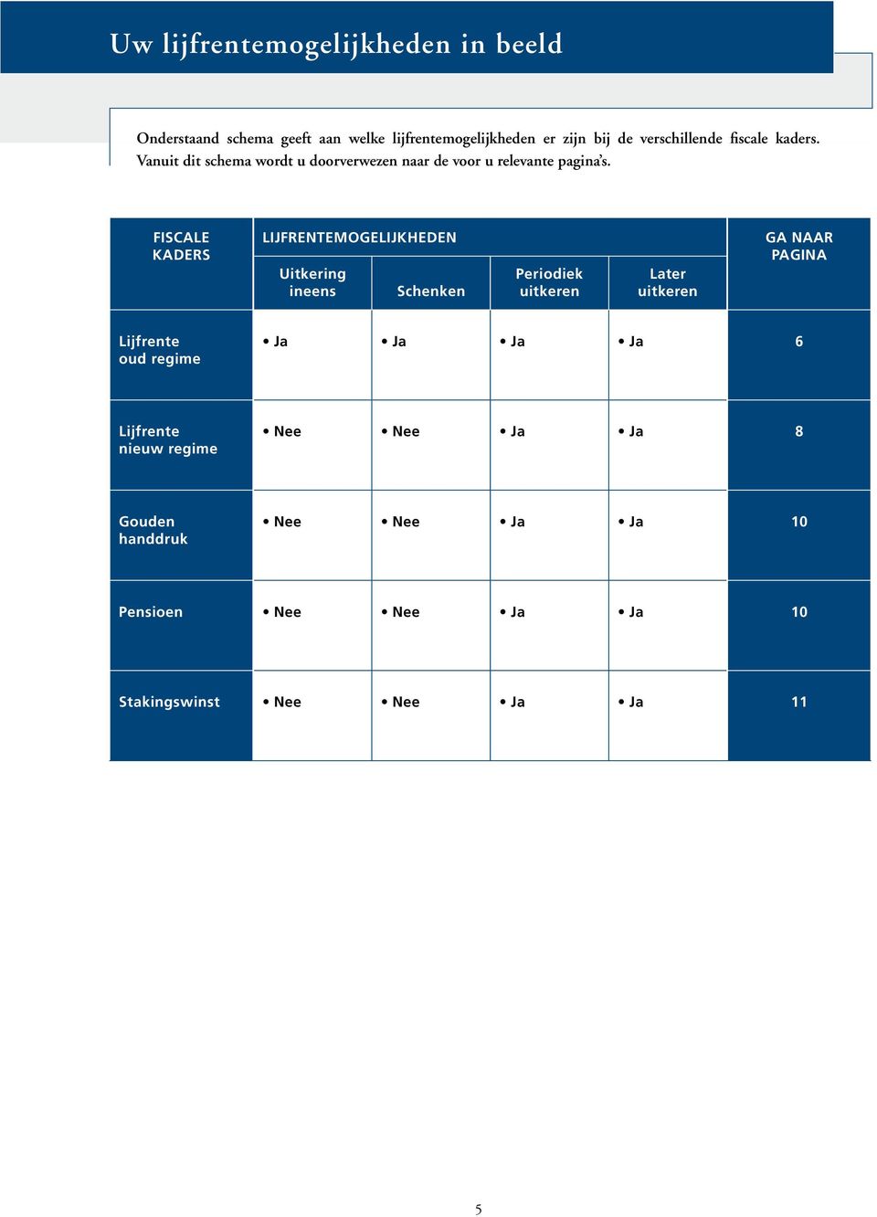FISCALE KADERS LIJFRENTEMOGELIJKHEDEN Uitkering ineens Schenken Periodiek uitkeren Later uitkeren GA NAAR PAGINA Lijfrente