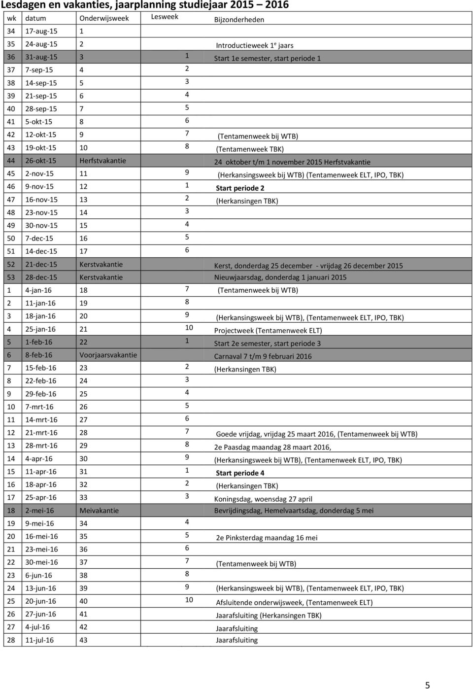 Herfstvakantie 24 oktober t/m 1 november 2015 Herfstvakantie 45 2-nov-15 11 9 (Herkansingsweek bij WTB) (Tentamenweek ELT, IPO, TBK) 46 9-nov-15 12 1 Start periode 2 47 16-nov-15 13 2 (Herkansingen