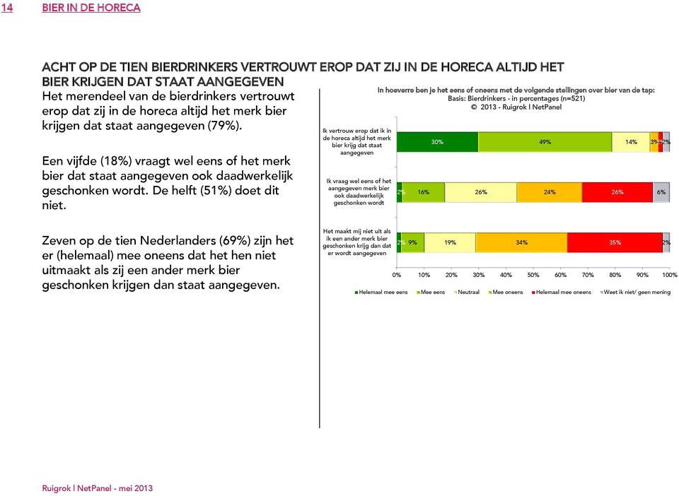 Ik vertrouw erop dat ik in de horeca altijd het merk bier krijg dat staat aangegeven Ik vraag wel eens of het aangegeven merk bier ook daadwerkelijk geschonken wordt In hoeverre ben je het eens of