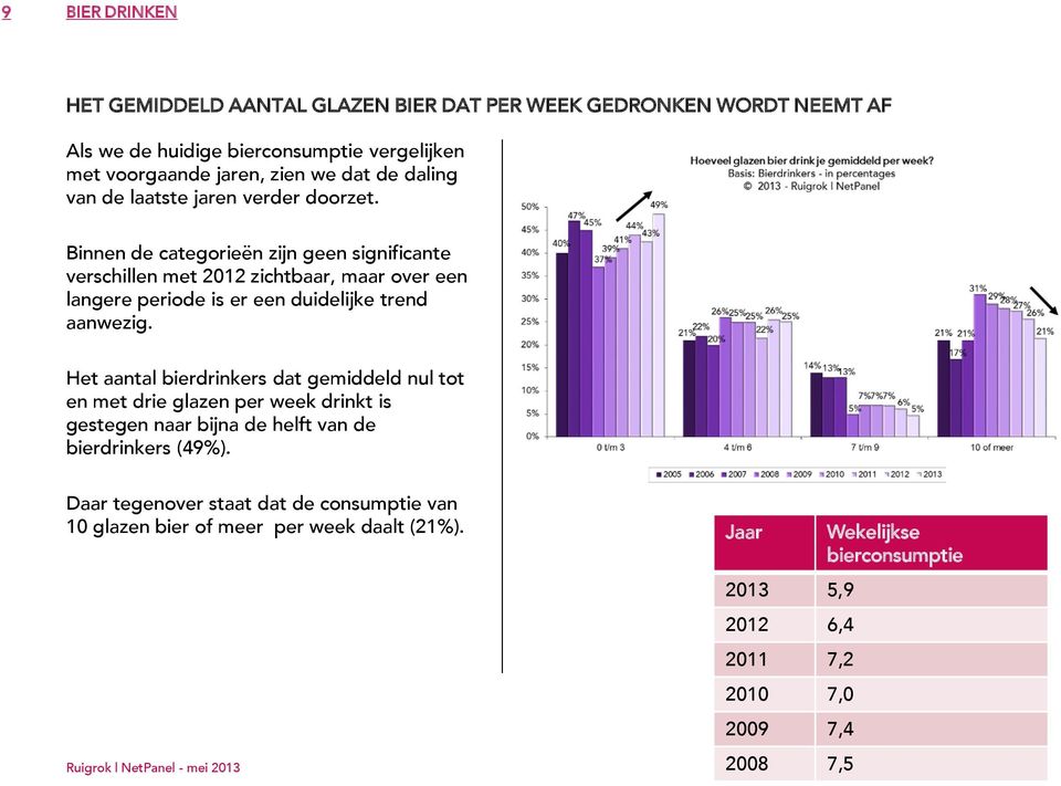 Binnen de categorieën zijn geen significante verschillen met 2012 zichtbaar, maar over een langere periode is er een duidelijke trend aanwezig.