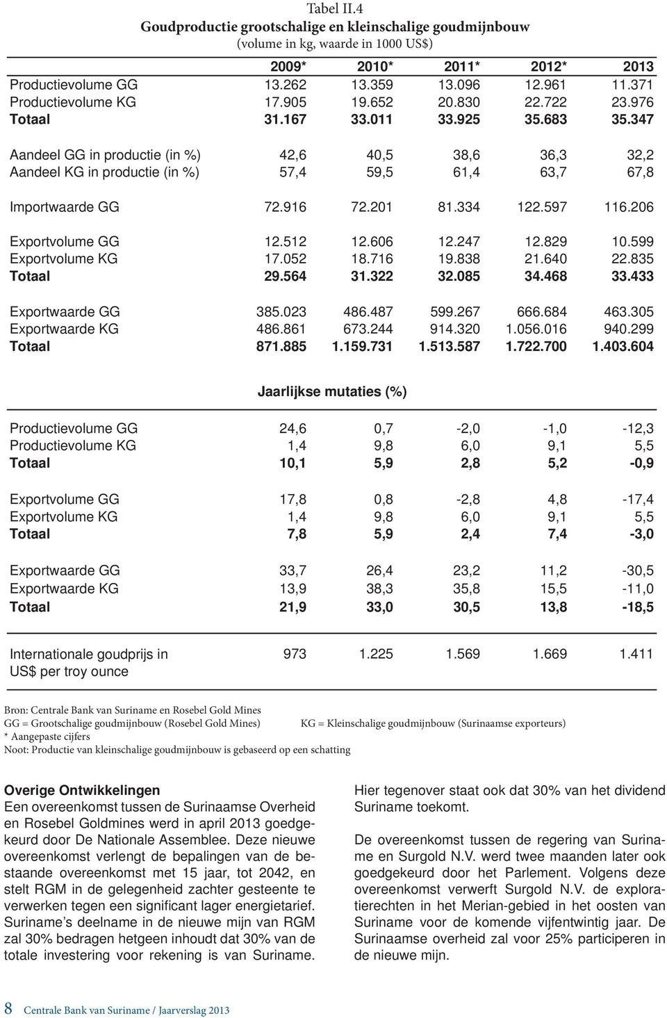 347 Aandeel GG in productie (in %) 42,6 40,5 38,6 36,3 32,2 Aandeel KG in productie (in %) 57,4 59,5 61,4 63,7 67,8 Importwaarde GG 72.916 72.201 81.334 122.597 116.206 Exportvolume GG 12.512 12.