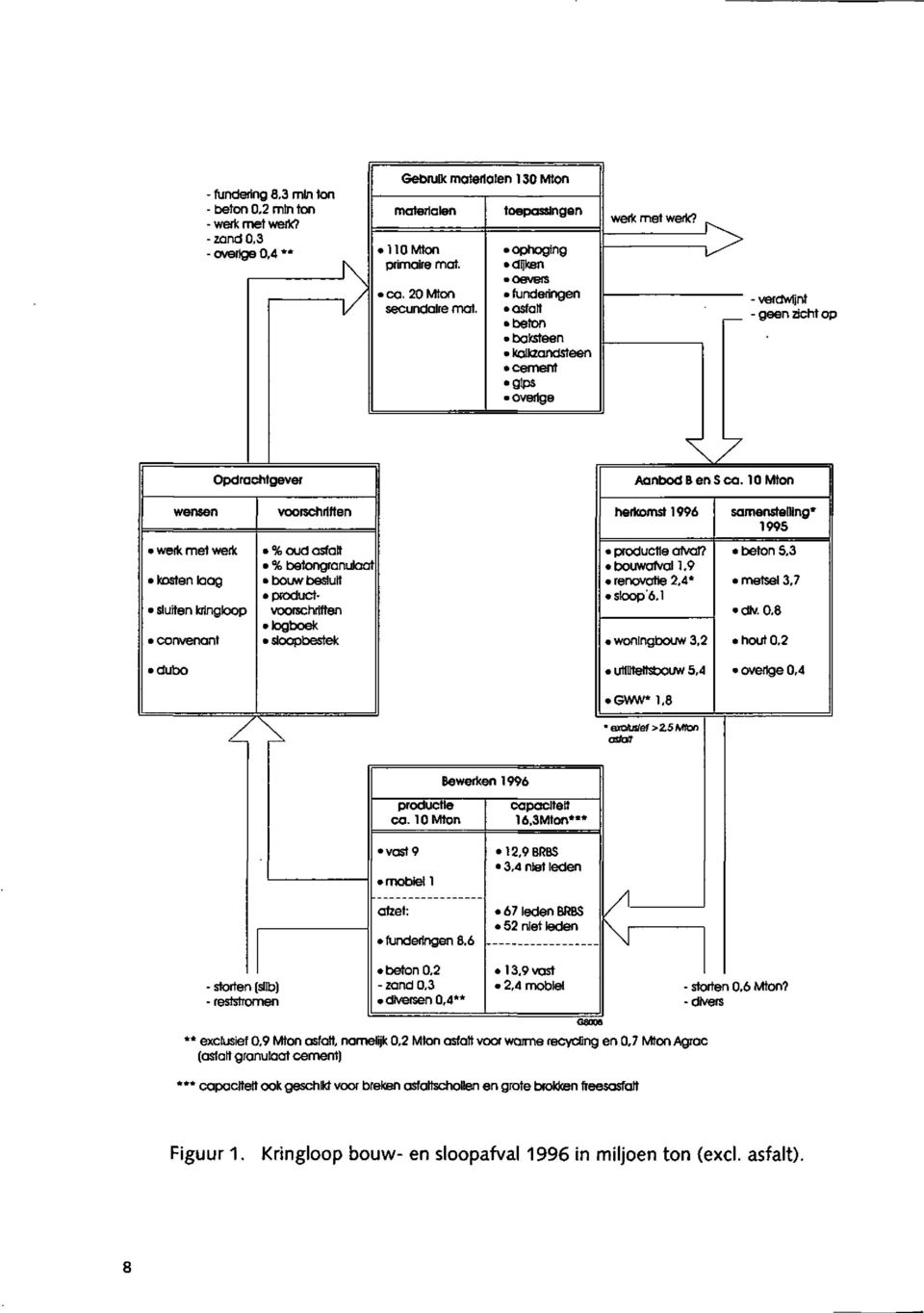 10 Mton wensen voorschriften herkomst 1996 samenstelling* 1995 > werk met werk > kosten laag > sluiten kringloop > convenant % oud asfalt % betongranulaat bouw besluit productvoorschriften logboek