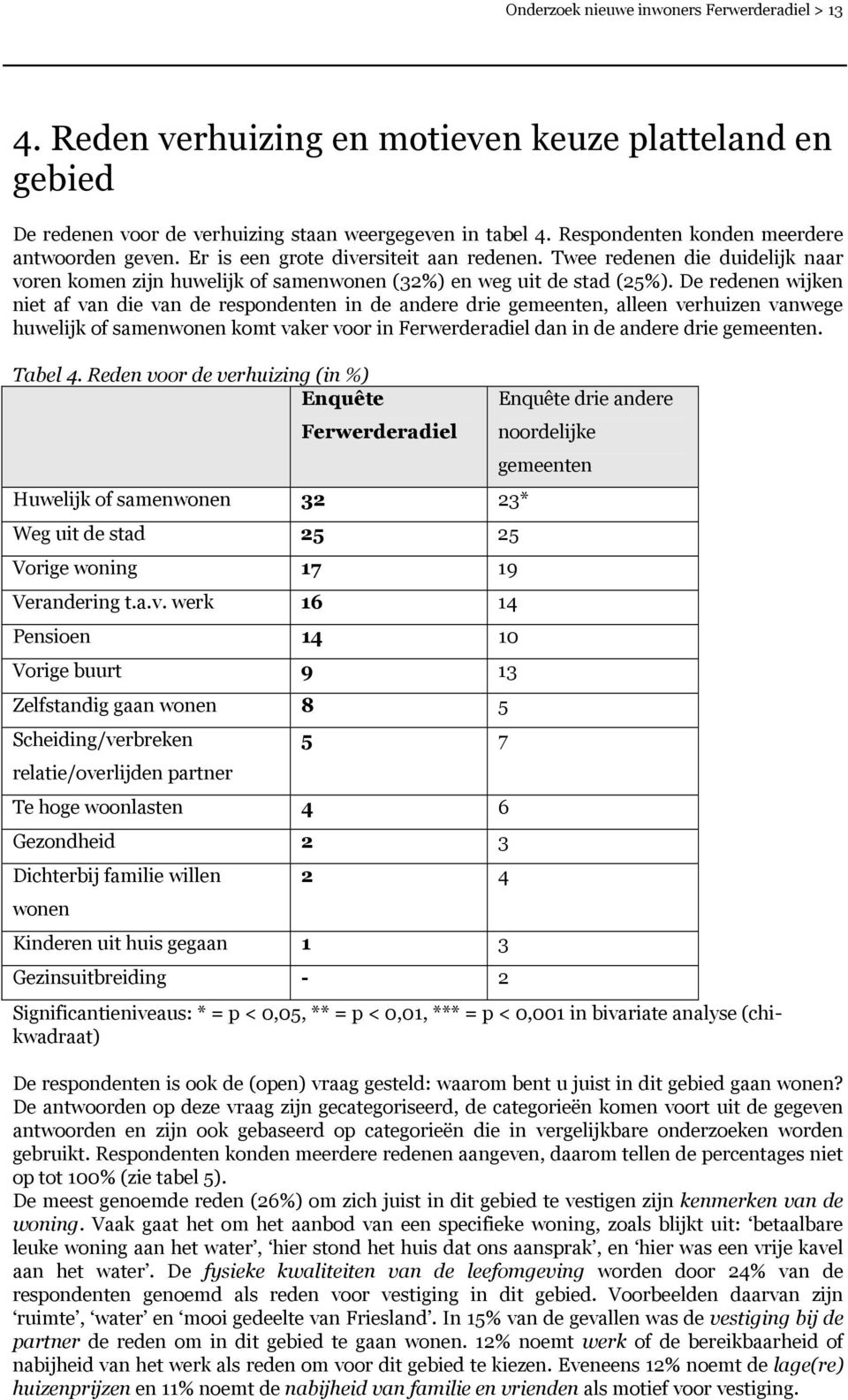 De redenen wijken niet af van die van de respondenten in de andere drie gemeenten, alleen verhuizen vanwege huwelijk of samenwonen komt vaker voor in Ferwerderadiel dan in de andere drie gemeenten.