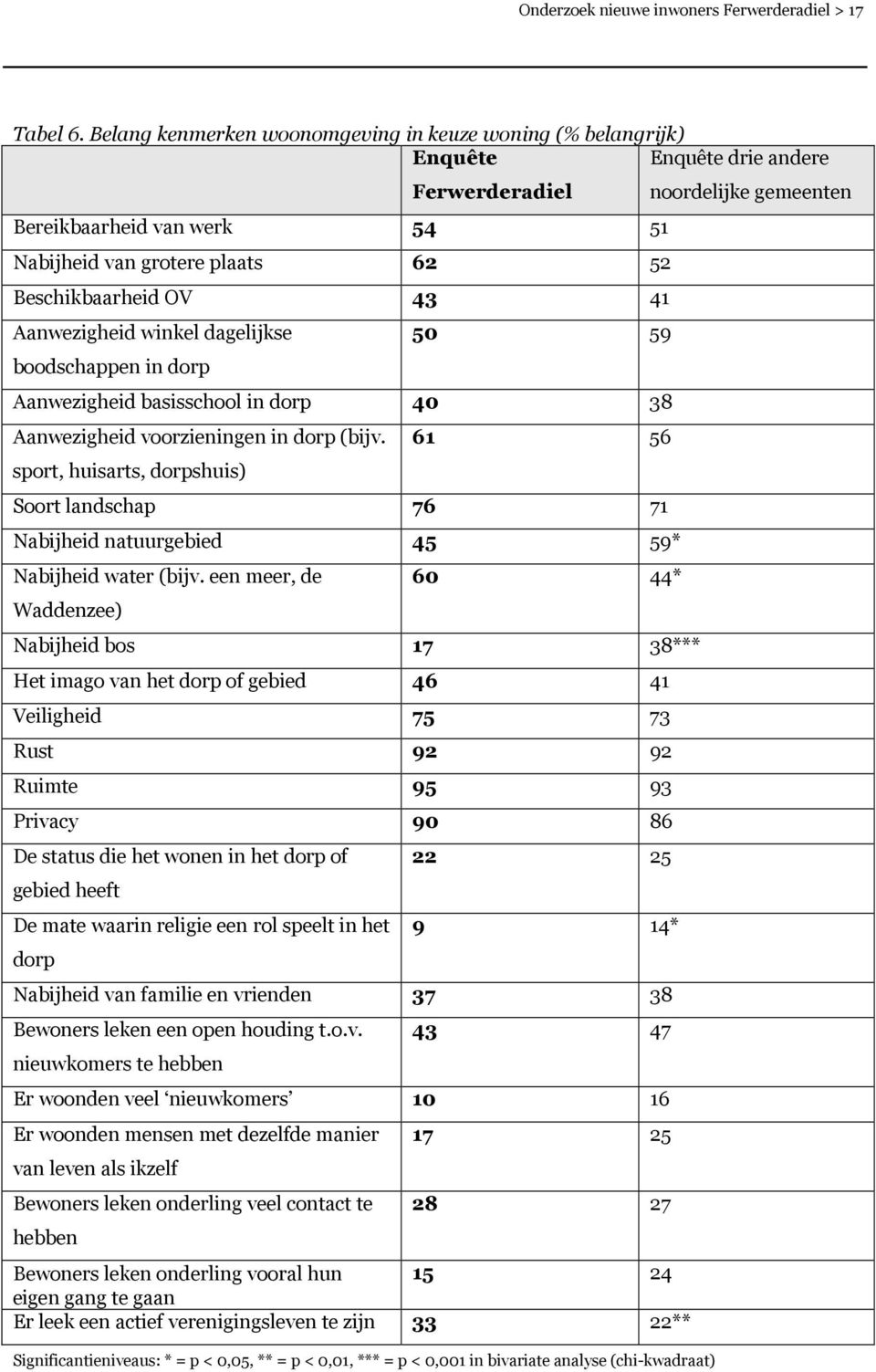 Beschikbaarheid OV 43 41 Aanwezigheid winkel dagelijkse 50 59 boodschappen in dorp Aanwezigheid basisschool in dorp 40 38 Aanwezigheid voorzieningen in dorp (bijv.