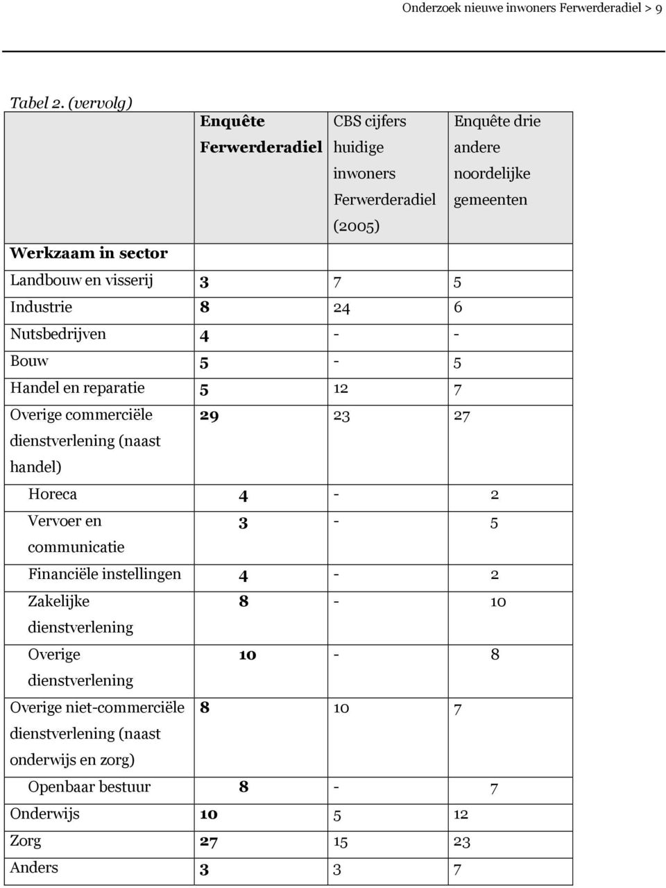 visserij 3 7 5 Industrie 8 24 6 Nutsbedrijven 4 - - Bouw 5-5 Handel en reparatie 5 12 7 Overige commerciële 29 23 27 dienstverlening (naast handel) Horeca