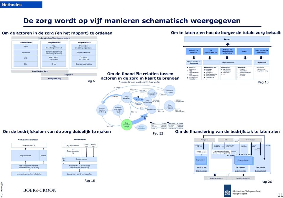 Uitvoeringsorganisaties Zorgverzekeraars 1 Indirect via belasting Via zorgverzekering Indirect via sociale premies en belasting Direct Direct en indirect via subsidies ICT VV&T en GZ (verzorging)