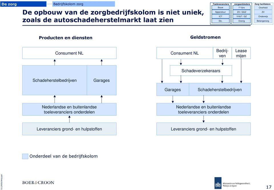 Producten en diensten Geldstromen Consument NL Consument NL Bedrijven Lease mijen Schadeverzekeraars Schadeherstelbedrijven Garages Garages