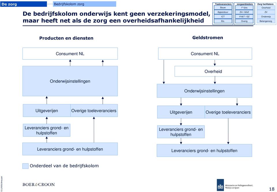 Producten en diensten Geldstromen Consument NL Consument NL Overheid Onderwijsinstellingen Onderwijsinstellingen Uitgeverijen Overige toeleveranciers