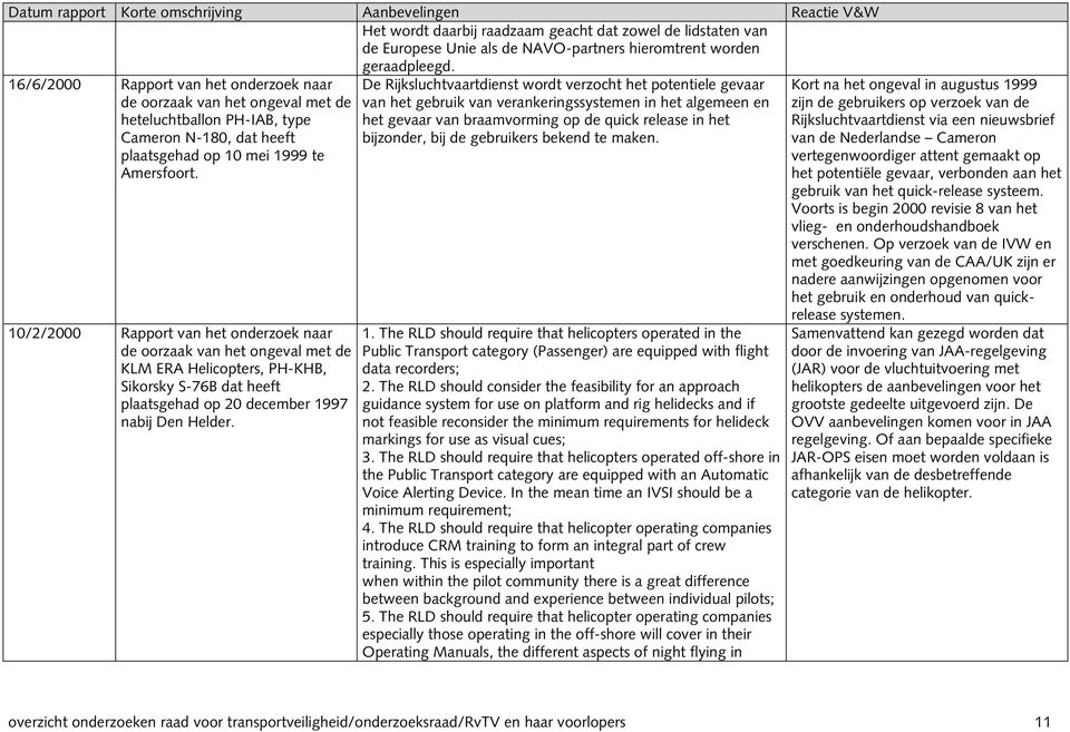 10/2/2000 Rapport van het onderzoek naar de oorzaak van het ongeval met de KLM ERA Helicopters, PH-KHB, Sikorsky S-76B dat heeft plaatsgehad op 20 december 1997 nabij Den Helder.