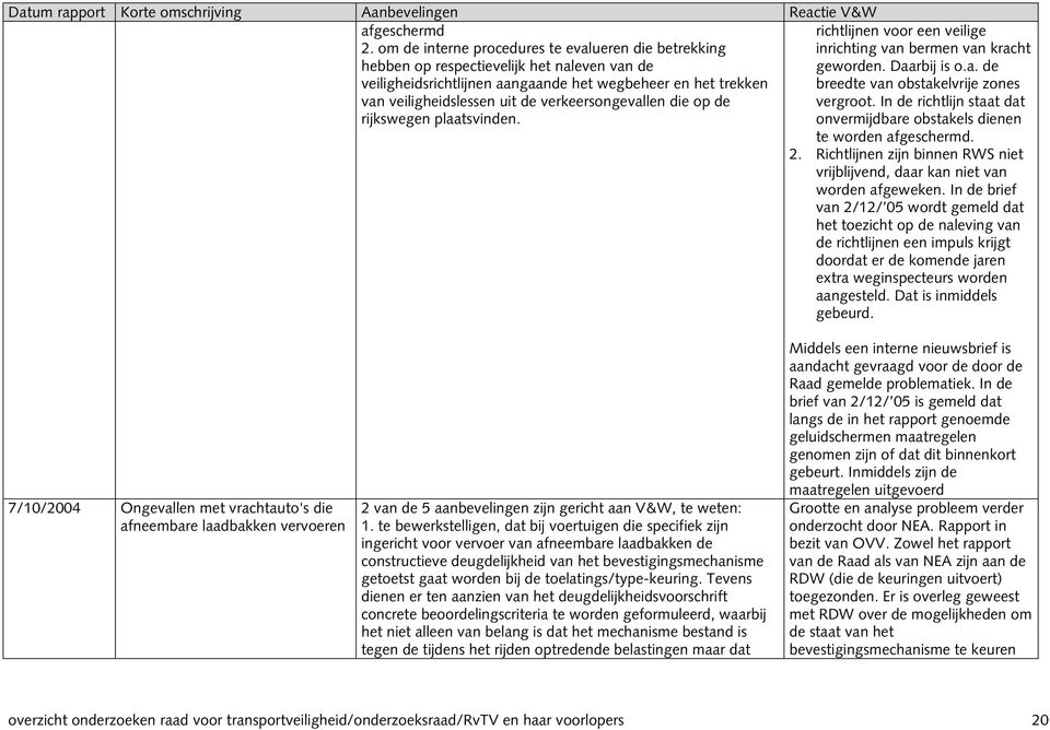 verkeersongevallen die op de rijkswegen plaatsvinden. richtlijnen voor een veilige inrichting van bermen van kracht geworden. Daarbij is o.a. de breedte van obstakelvrije zones vergroot.