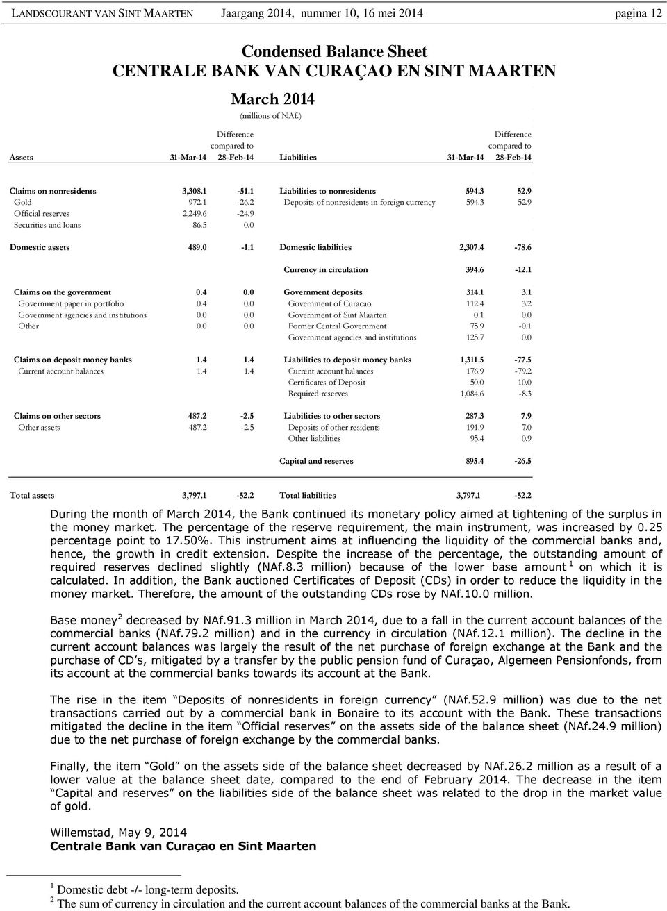 2 Deposits of nonresidents in foreign currency 594.3 52.9 Official reserves 2,249.6-24.9 Securities and loans 86.5 0.0 Domestic assets 489.0-1.1 Domestic liabilities 2,307.4-78.