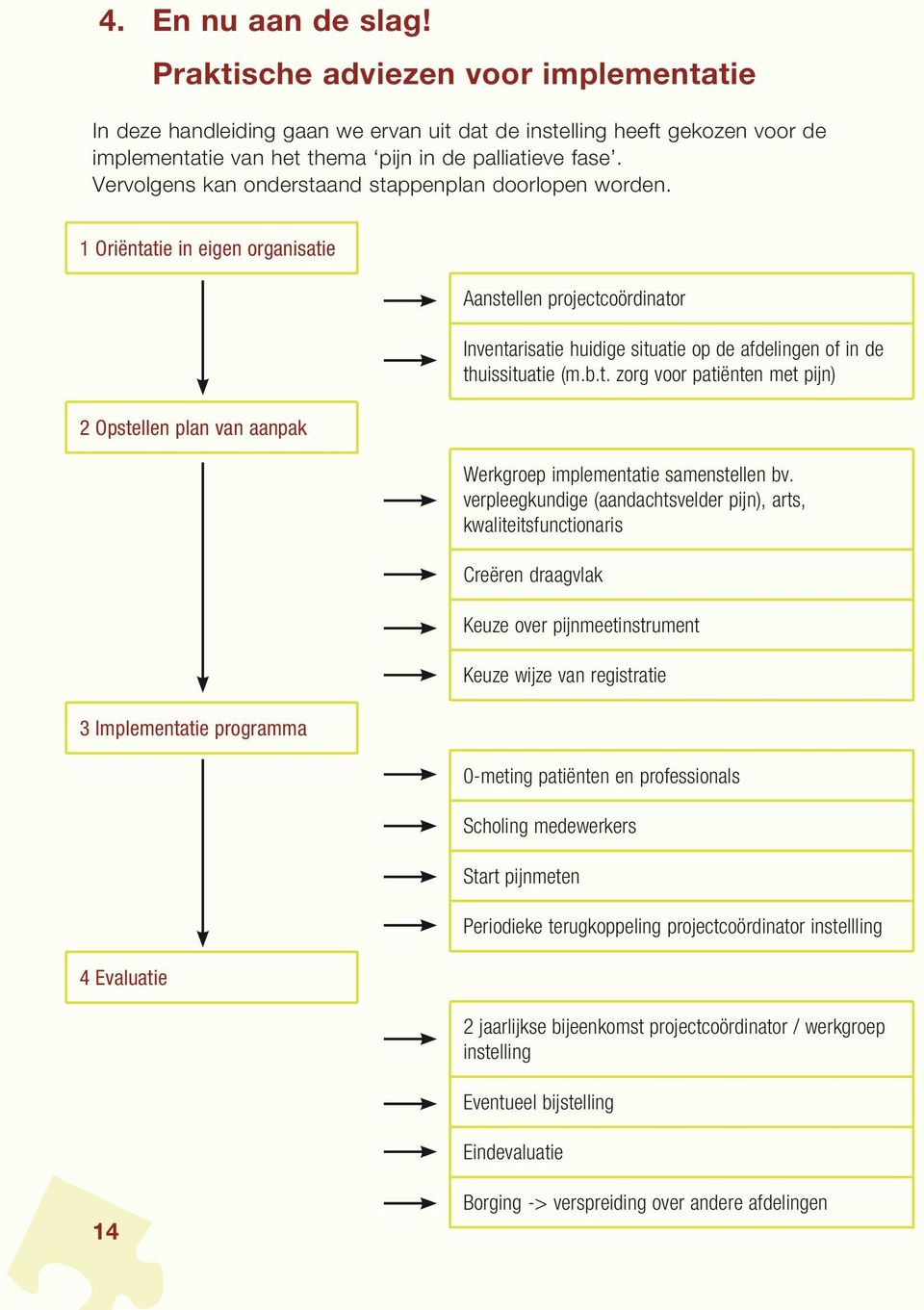 1 Oriëntatie in eigen organisatie 2 Opstellen plan van aanpak 3 Implementatie programma 4 Evaluatie Aanstellen projectcoördinator Inventarisatie huidige situatie op de afdelingen of in de