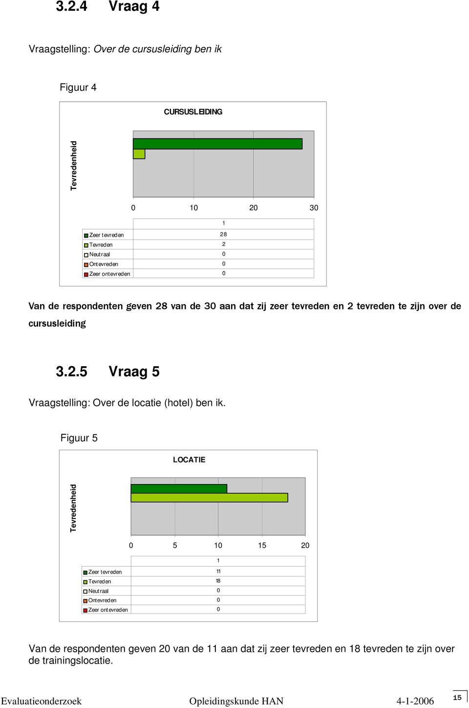 2.5 Vraag 5 Vraagstelling: Over de locatie (hotel) ben ik.