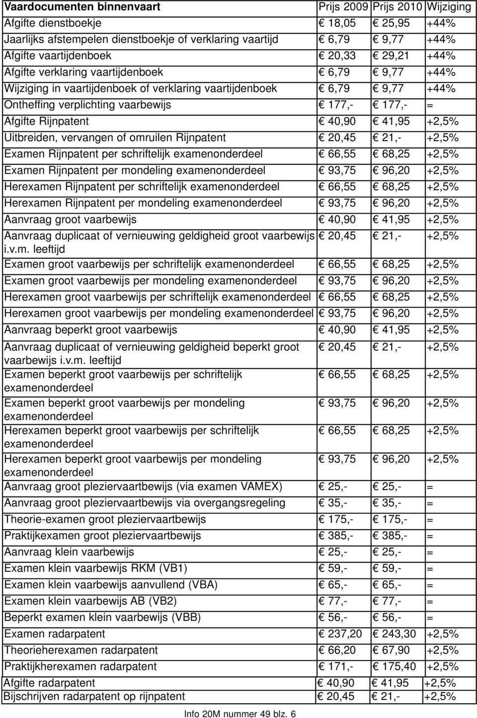 verklaring vaartijdenboek 6,79 9,77 +44% Wijziging in vaartijdenboek of verklaring vaartijdenboek 6,79 9,77 +44% Ontheffing verplichting vaarbewijs 177,- 177,- = Afgifte Rijnpatent 40,90 41,95 +2,5%