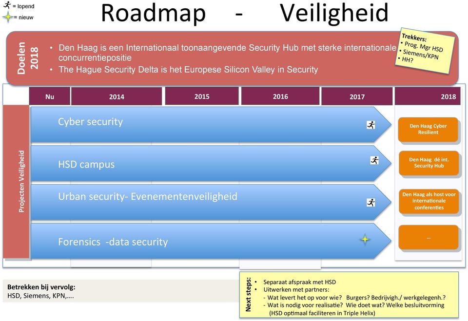 Nu 2014 2015 2016 2017 2018 Cyber security Den Haag Cyber Resilient Projecten Veiligheid HSD campus Urban security- Evenementenveiligheid Den Haag dé int.