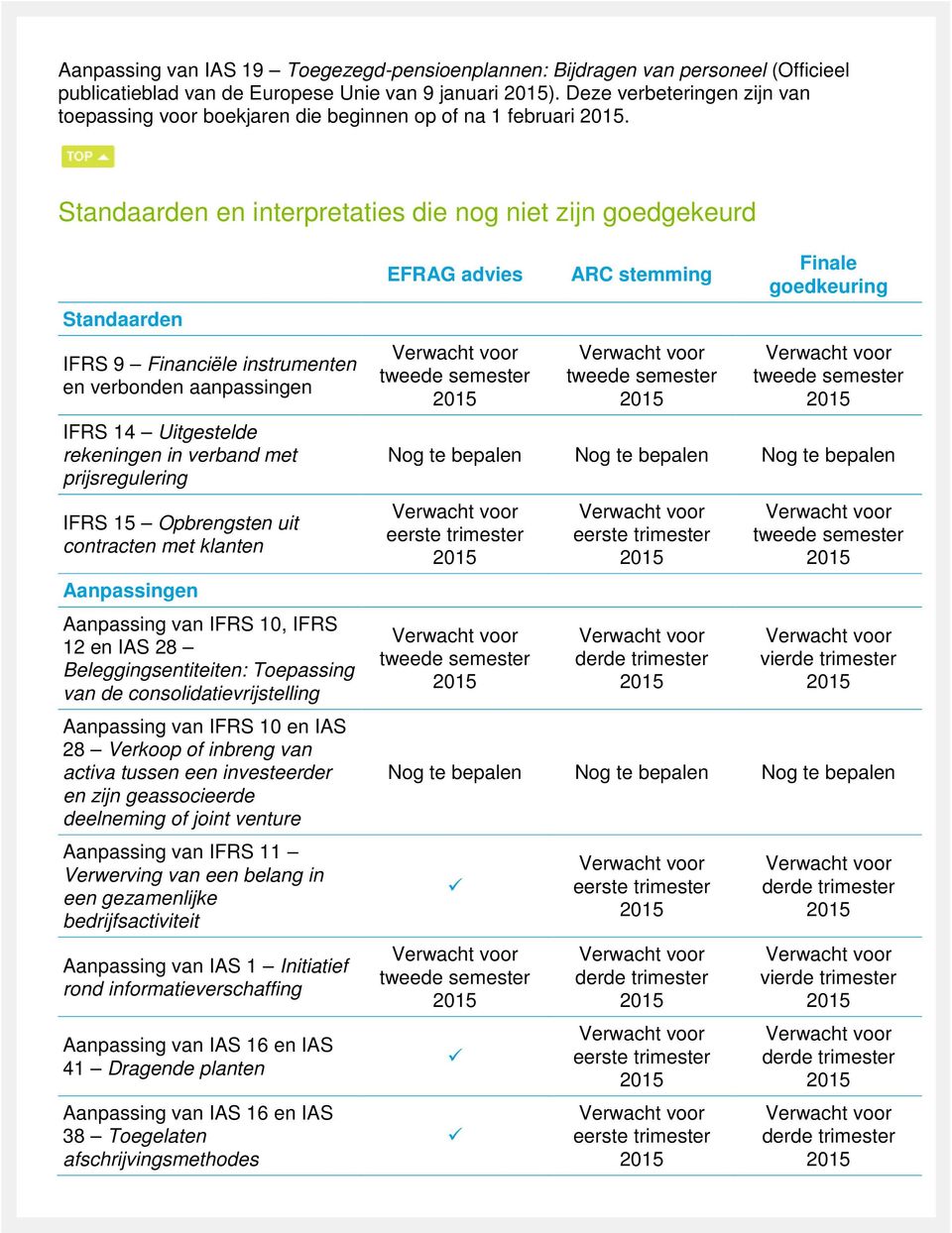 Standaarden en interpretaties die nog niet zijn goedgekeurd Standaarden IFRS 9 Financiële instrumenten en verbonden aanpassingen IFRS 14 Uitgestelde rekeningen in verband met prijsregulering IFRS 15