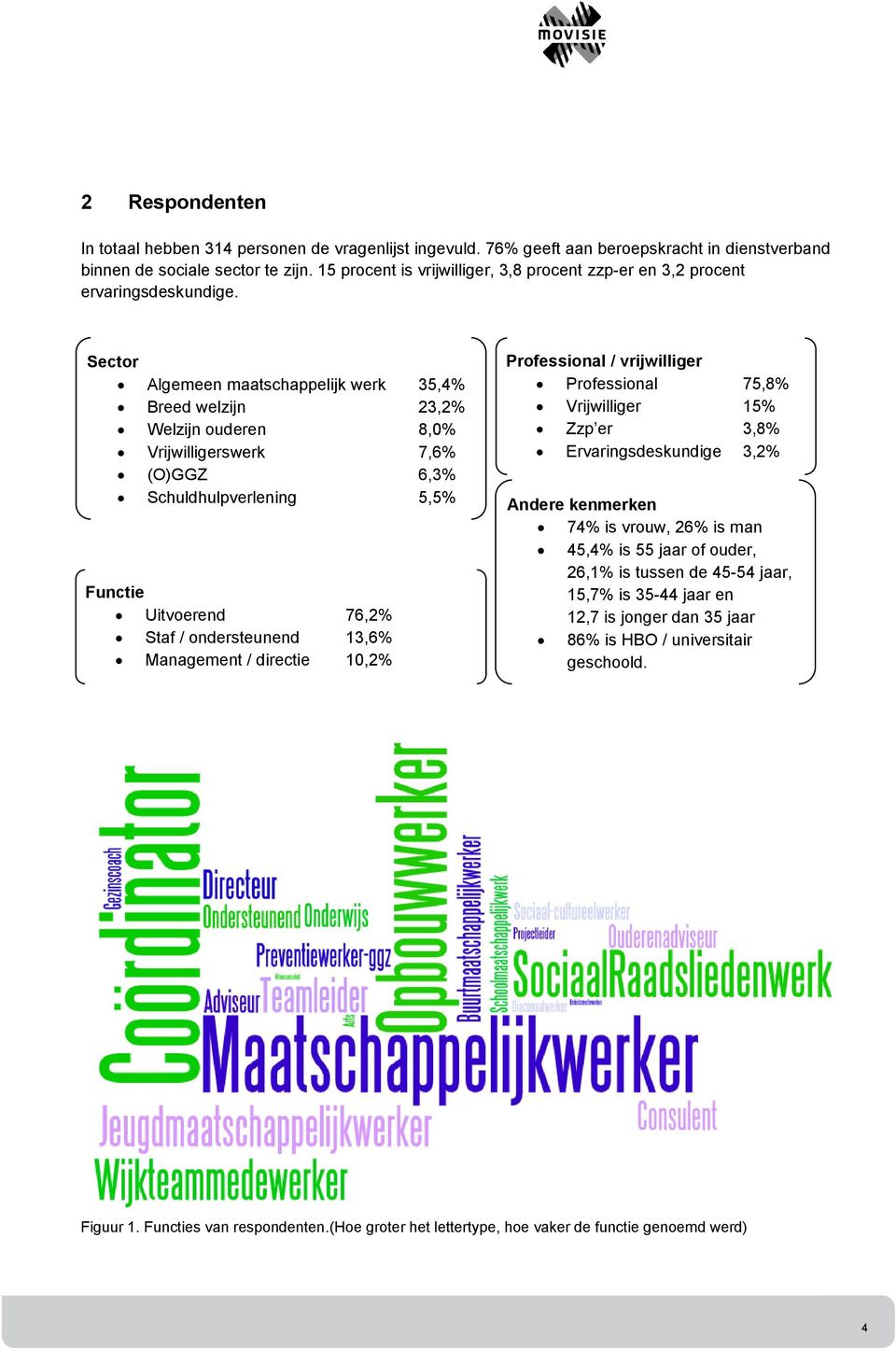 Sector Algemeen maatschappelijk werk 35,4% Breed welzijn 23,2% Welzijn ouderen 8,0% Vrijwilligerswerk 7,6% (O)GGZ 6,3% Schuldhulpverlening 5,5% Functie Uitvoerend 76,2% Staf / ondersteunend 13,6%