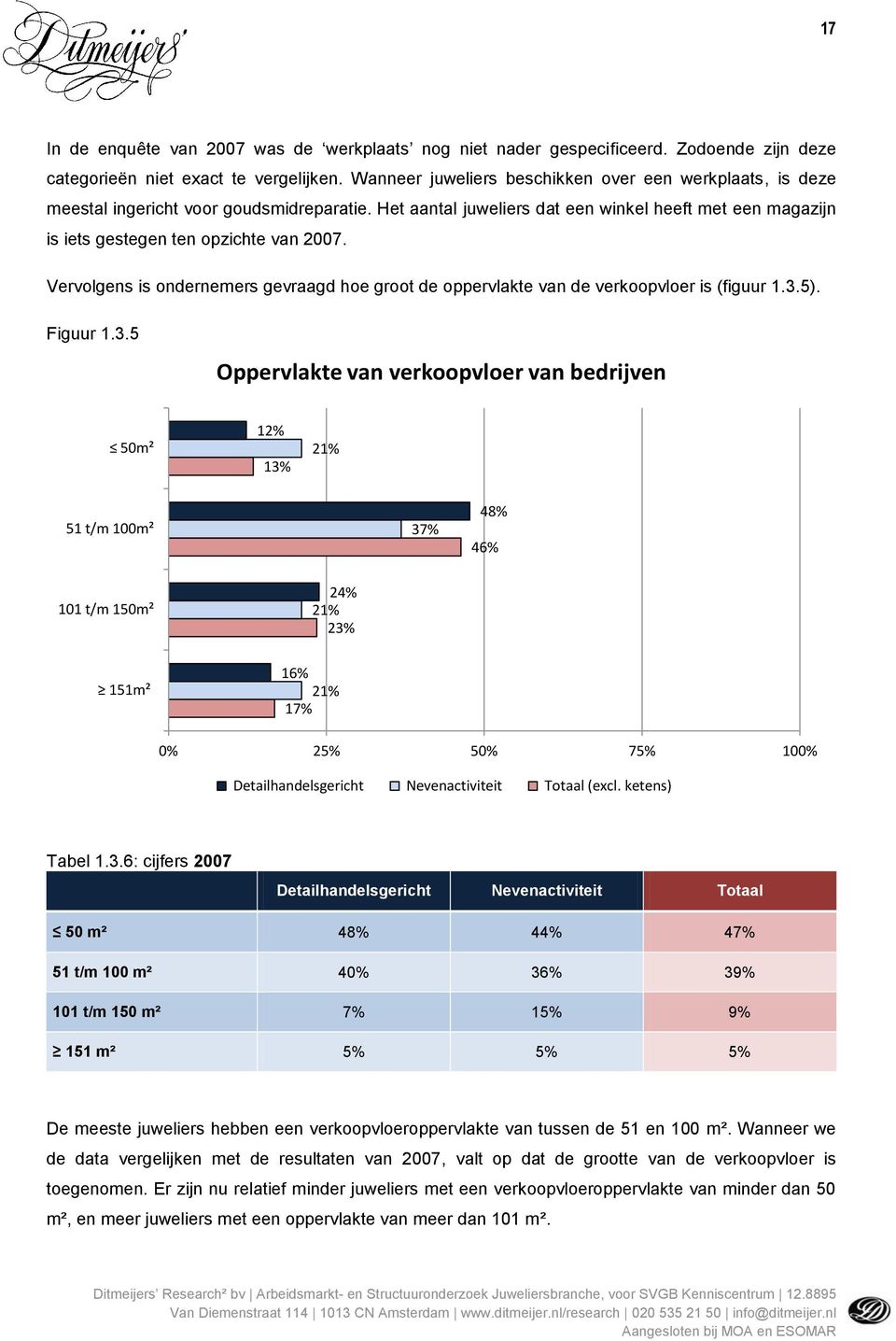 Vervolgens is ondernemers gevraagd hoe groot de oppervlakte van de verkoopvloer is (figuur 1.3.