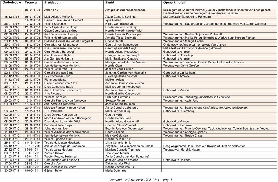 18-12-1708 08-01-1708 Mels Ariense Muijlwijk Aagje Cornelis Konings Met attestatie Getrouwd te Rotterdam 12-02-1708 Huijbert Teunisse van Gemert Ypie Roelen 26-01-1708 12-02-1708 Willem Stevense