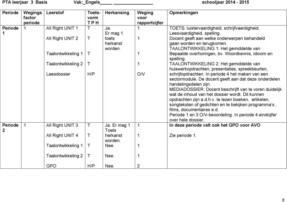 . Weging voor rapportcijfer O/V Opmerkingen OES: luistervaardigheid, schrijfvaardigheid, Leesvaardigheid, spelling. Docent geeft aan welke onderwerpen behandeld gaan worden en terugkomen.