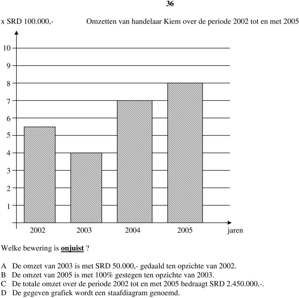 000,- gedaald ten opzichte van 2002. e omzet van 2005 is met % gestegen ten opzichte van 2003.