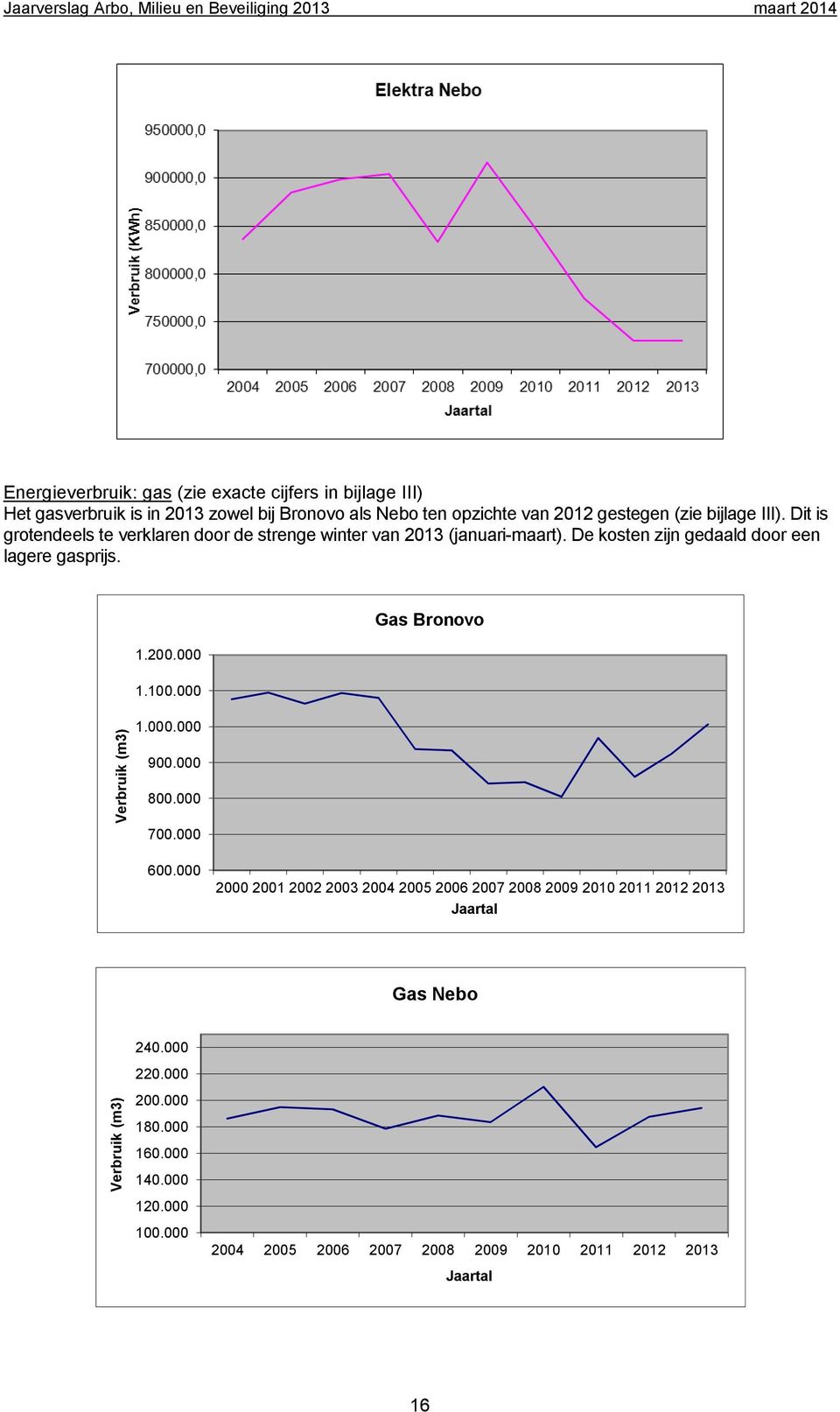 Verbruik (m3) Gas Bronovo 1.200.000 1.100.000 1.000.000 900.000 800.000 700.000 600.