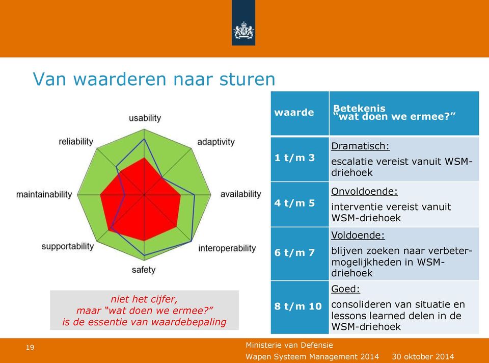 WSMdriehoek Onvoldoende: interventie vereist vanuit WSM-driehoek Voldoende: blijven zoeken naar