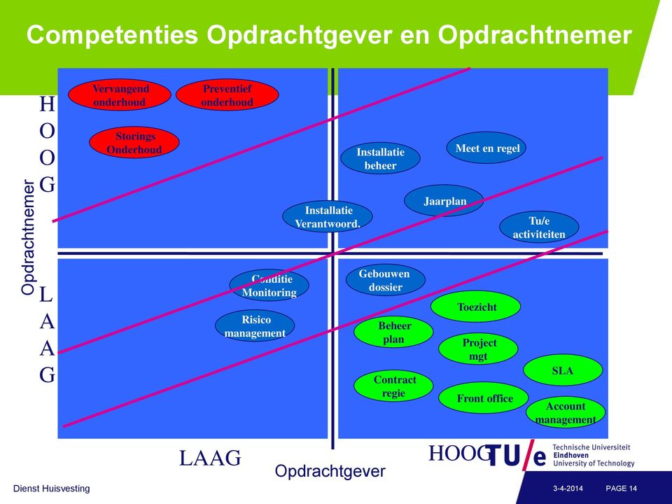 Installatie beheer Jaarplan Meet en regel Tu/e activiteiten L A A G Conditie Monitoring Risico