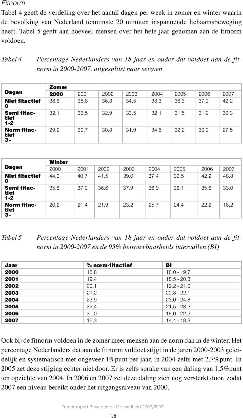 Tabel 4 Percentage Nederlanders van 18 jaar en ouder dat voldoet aan de fitnorm in 2000-2007, uitgesplitst naar seizoen Dagen Niet fitactief 0 Semi fitactief 1-2 Norm fitactief 3+ Zomer 2000 2001