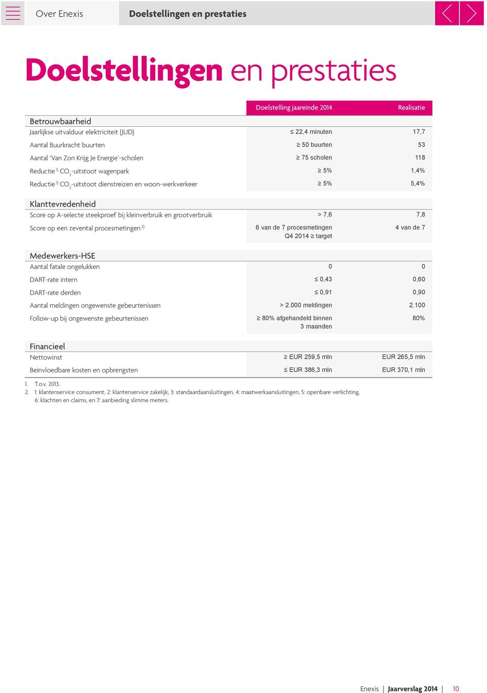 5,4% Klanttevredenheid Score op A-selecte steekproef bij kleinverbruik en grootverbruik > 7,6 7,8 Score op een zevental procesmetingen 2) 6 van de 7 procesmetingen Q4 2014 target 4 van de 7