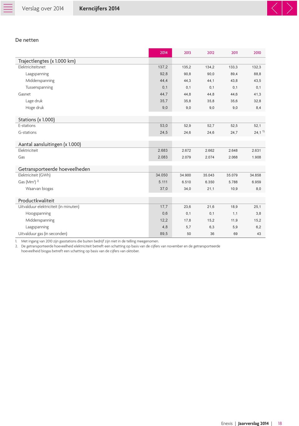 41,3 Lage druk 35,7 35,8 35,8 35,6 32,8 Hoge druk 9,0 9,0 9,0 9,0 8,4 Stations (x 1.000) E-stations 53,0 52,9 52,7 52,5 52,1 G-stations 24,5 24,6 24,6 24,7 24,1 1) Aantal aansluitingen (x 1.