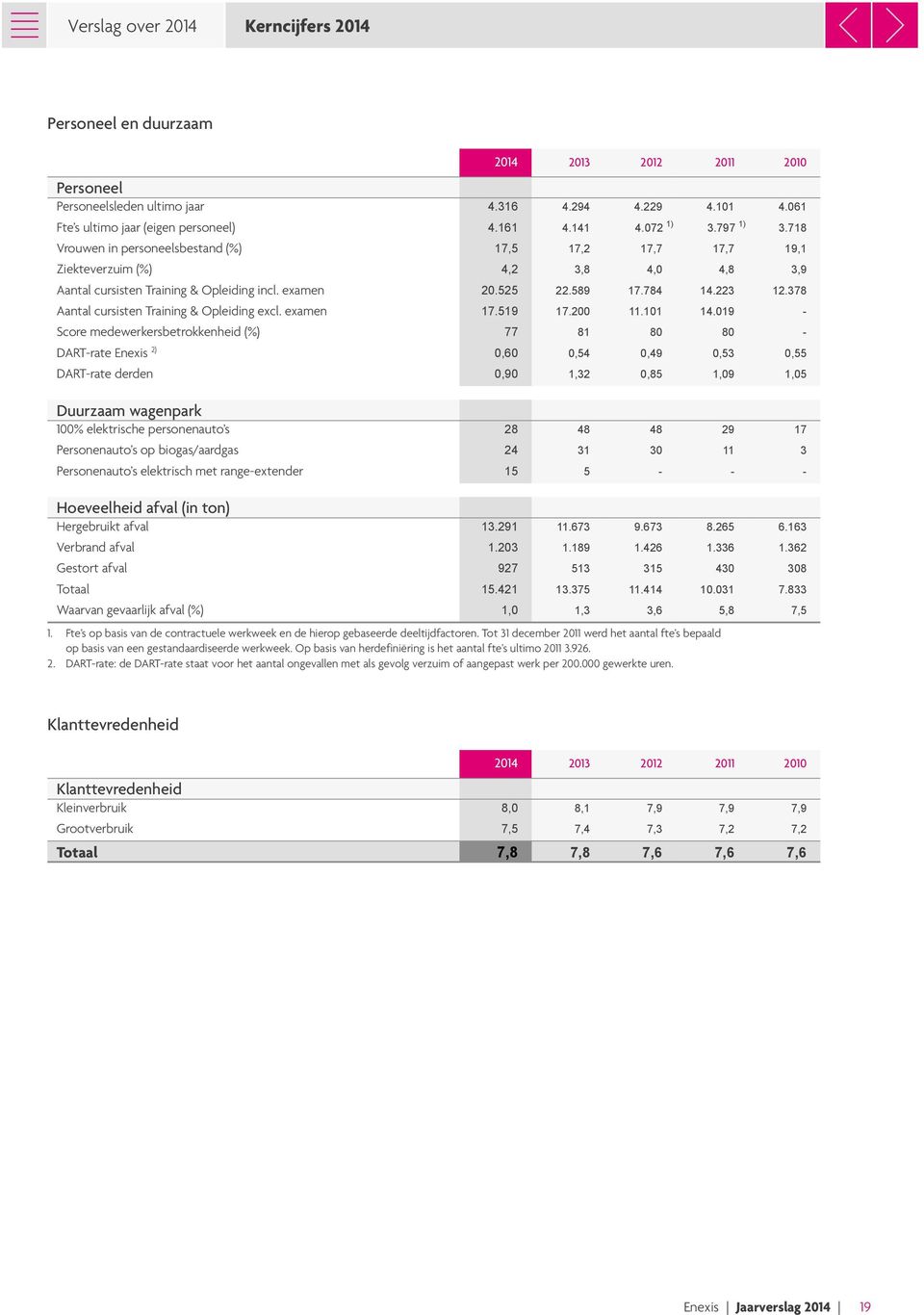 378 Aantal cursisten Training & Opleiding excl. examen 17.519 17.200 11.101 14.