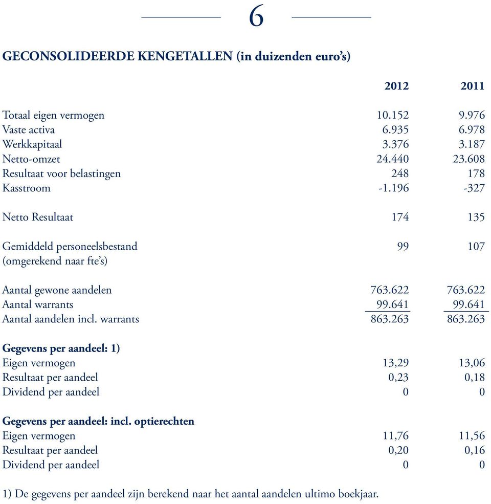 622 Aantal warrants 99.641 99.641 Aantal aandelen incl. warrants 863.263 863.