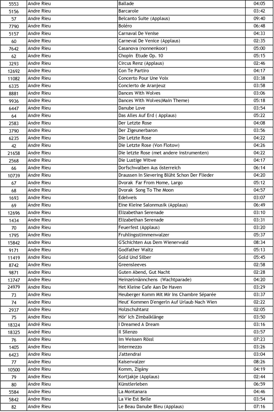 10 05:15 3293 Andre Rieu Circus Renz (Applaus) 02:46 12692 Andre Rieu Con Te Partiro 04:17 11082 Andre Rieu Concerto Pour Une Voix 03:38 6335 Andre Rieu Concierto de Aranjeuz 03:58 8881 Andre Rieu