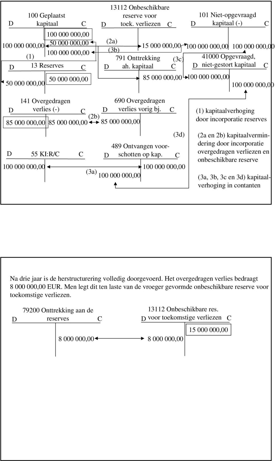 kapitaal niet-gestort kapitaal 85 000 000,00 100 000 000,00 100 000 000,00 101 Niet-opgevraagd kapitaal (-) 141 Overgedragen verlies (-) 85 000 000,00 690 Overgedragen verlies vorig bj.