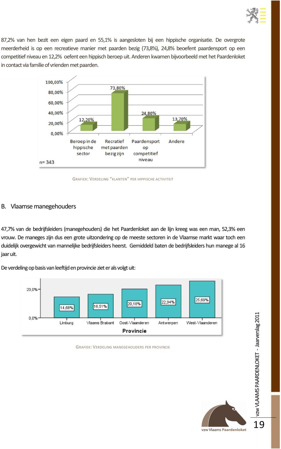 Anderen kwamen bijvoorbeeld met het Paardenloket in contact via familie of vrienden met paarden. GRAFIEK: VERDELING KLANTEN PER HIPPISCHE ACTIVITEIT B.