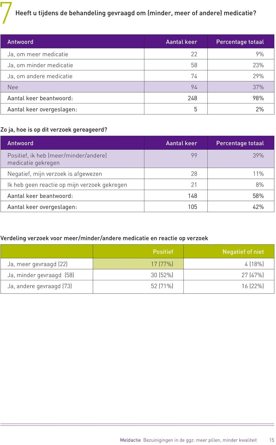 gereageerd?