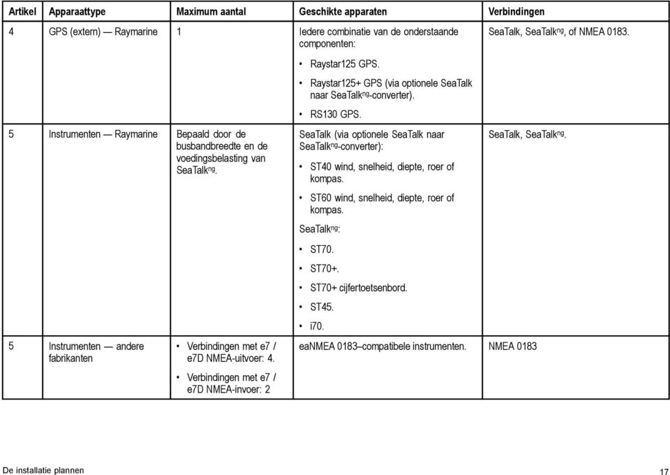 Raystar125+ GPS (via optionele SeaTalk naar SeaTalk ng -converter). RS130 GPS. SeaTalk (via optionele SeaTalk naar SeaTalk ng -converter): ST40 wind, snelheid, diepte, roer of kompas.