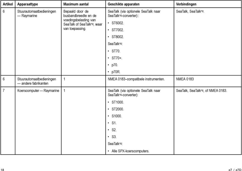 ST7002. ST8002. SeaTalk ng : ST70. ST70+. p70. p70r. SeaTalk, SeaTalk ng. 1 NMEA 0183 compatibele instrumenten.
