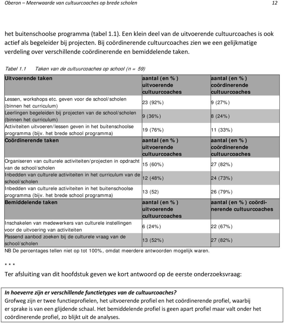 1 Taken van de cultuurcoaches op school (n = 59) Uitvoerende taken aantal (en %) uitvoerende cultuurcoaches Lessen, workshops etc.