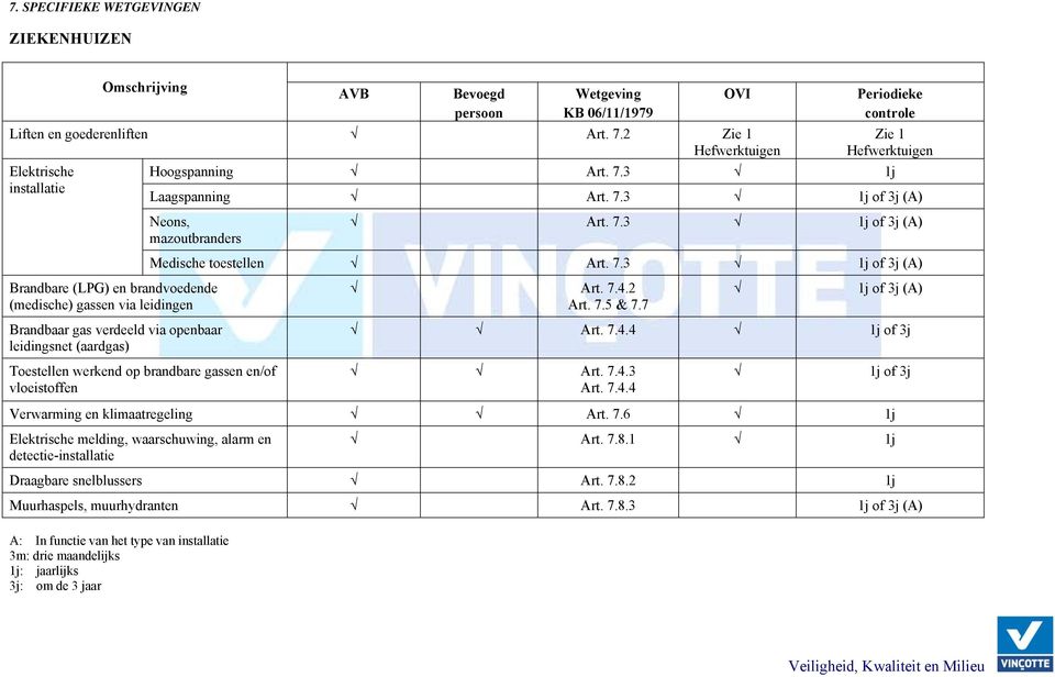 7.3 of 3j (A) Brandbare (LPG) en brandvoedende (medische) gassen via leidingen Art. 7.4.2 Art. 7.5 & 7.7 of 3j (A) Brandbaar gas verdeeld via openbaar leidingsnet (aardgas) Art. 7.4.4 of 3j Toestellen werkend op brandbare gassen en/of vloeistoffen Art.